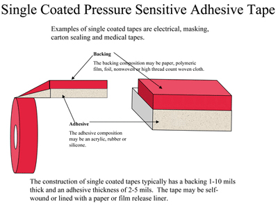 Pressure Sensitive Adhesives